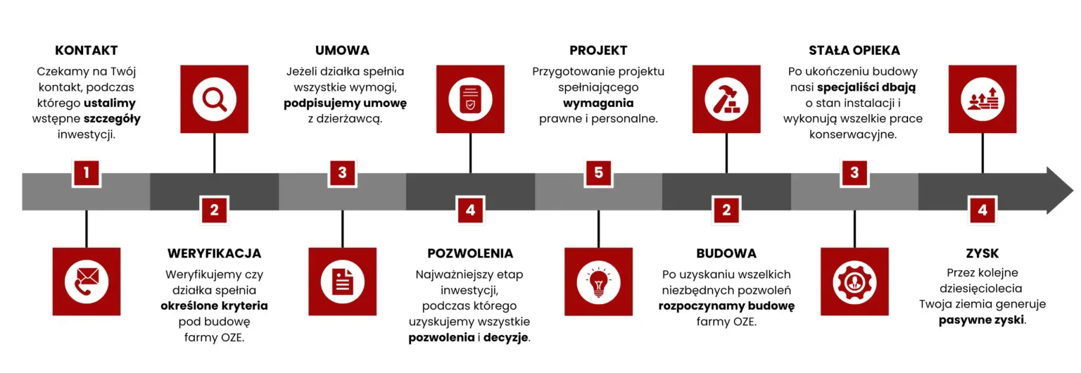 Schemat realizacji farmy fotowoltaicznej. Inwestycja w farmy fotowoltaiczne - współpraca